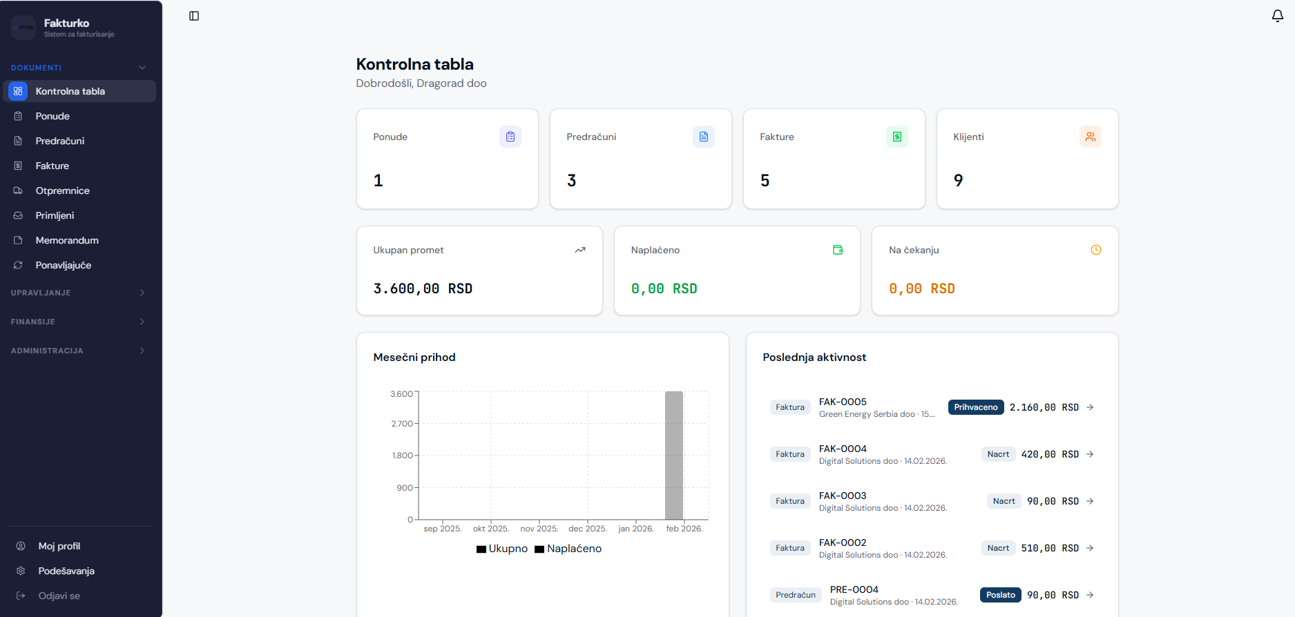 Fakturko online softver za fakturisanje - kontrolna tabla sa prikazom faktura, predracuna, upravljanje finansijama i automatizacija faktura